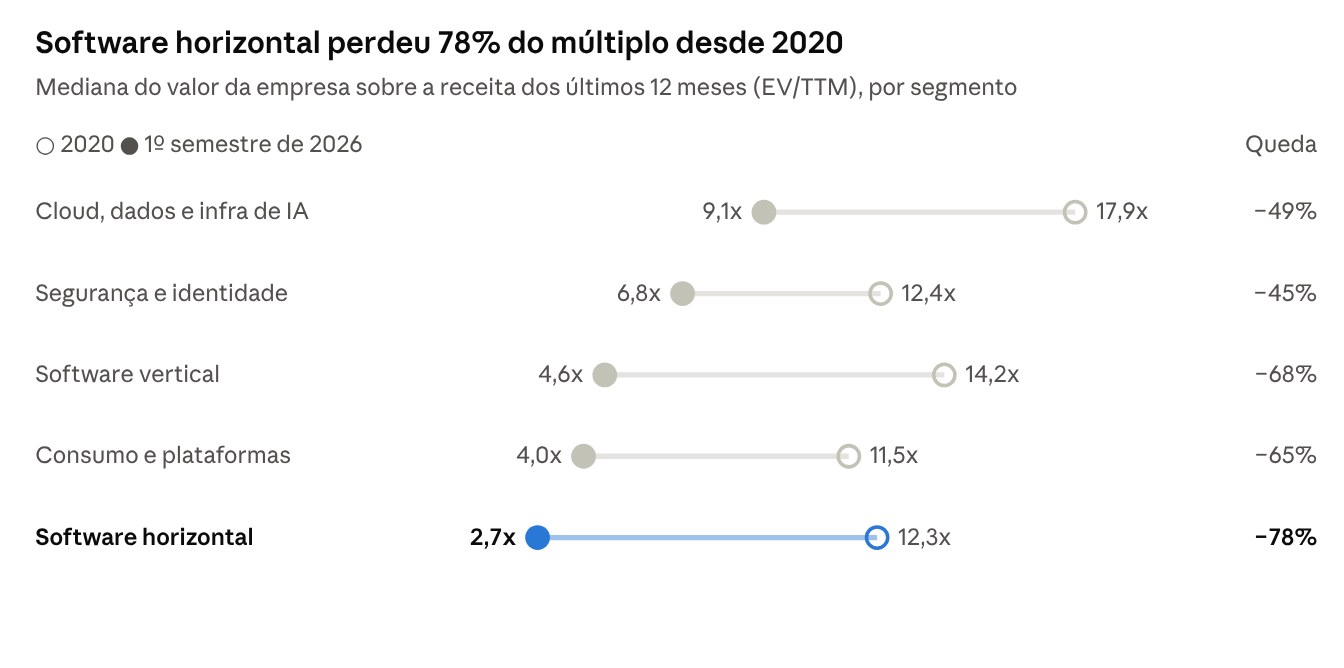 Gráfico comparando o múltiplo EV/receita de cinco segmentos de software em 2020 e 2026; software horizontal caiu de 12,3x para 2,7x